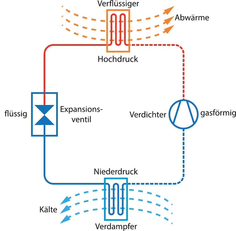 Kältekreislauf einer Kälteanlage