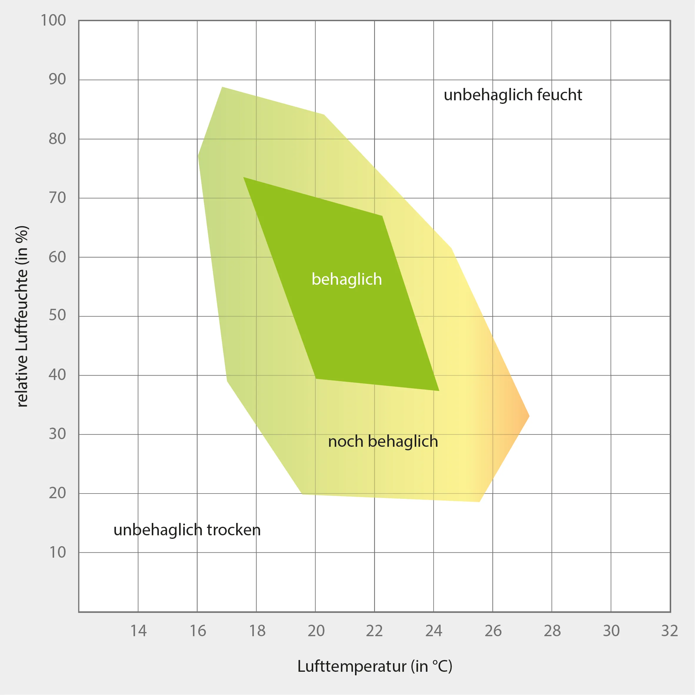 Behaglichkeitsdiagramm: Temperatur und Luftfeuchtigkeit