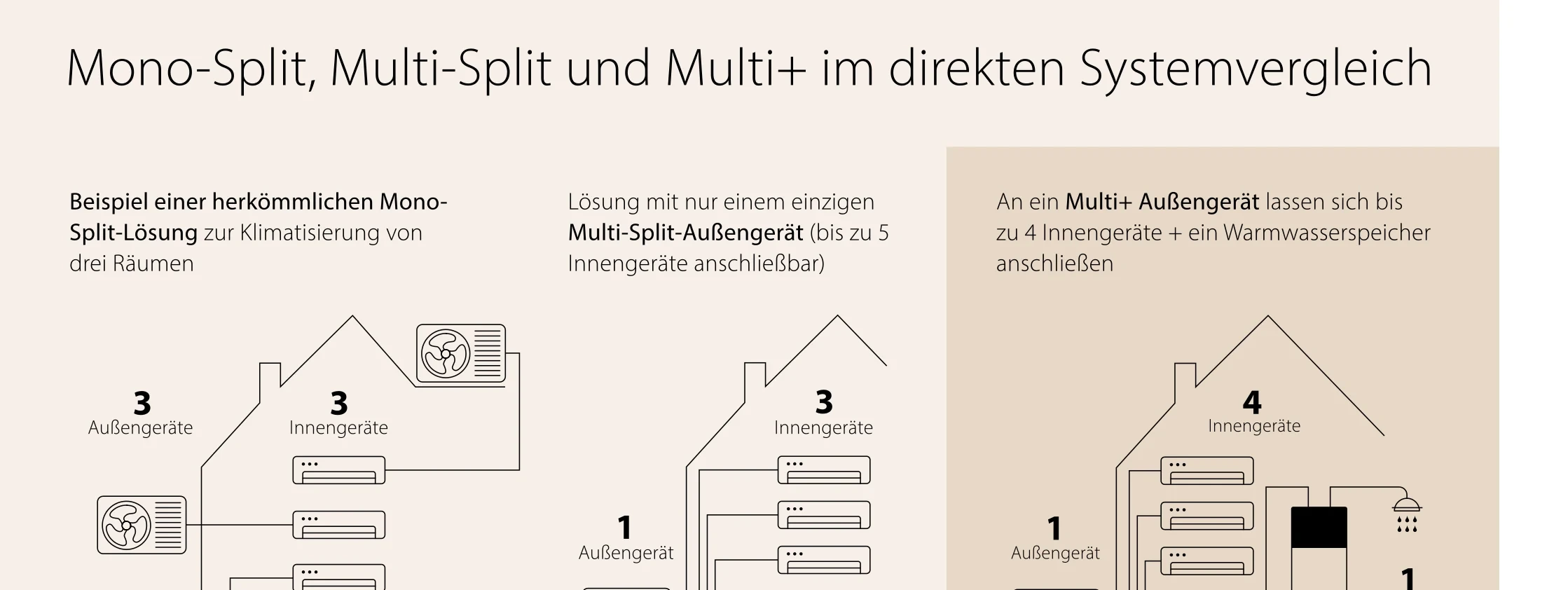 Systemvergleich: drei Mono-Split-Außengeräte im Vergleich zu einem Multi-Split-Außengerät und einem Multi+ mit Warmwasserspeicher